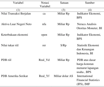Tabel 2 Variabel dan sumber data penelitian 