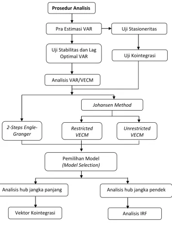 Gambar 7 Ringkasan prosedur analisis 