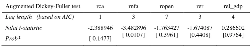 Tabel 3 Hasil Pengujian Augmented Dickey-Fuller (ADF) 
