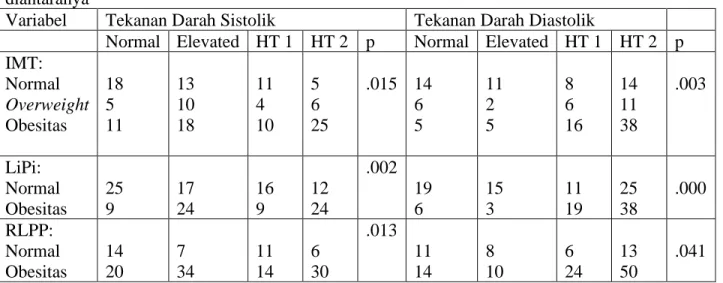 Tabel  2.  Distribusi  subjek  berdasarkan  variable  obesitas  dan  tekanan  darah  serta  hubungan  diantaranya 