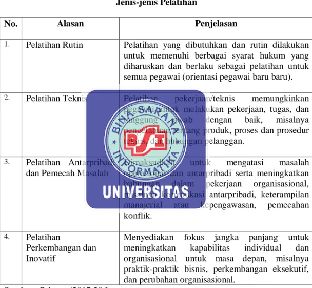 Tabel II.1  Jenis-jenis Pelatihan 