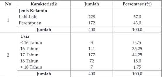 Tabel Karakteristik Responden Berdasarkan Jenis Kelamin, Usia, Pendidikan  Agama Islam, Moderasi dalam Beragama, dan Tingkat Toleransi antar Umat  Beragama di Bandung, Bogor, dan Depok Tahun 2020
