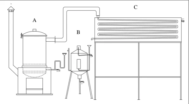Gambar 3. Skema peralatan penyulingan minyak nilam : (A) Ketel  suling, (B) Separator dan (C) kondensor 