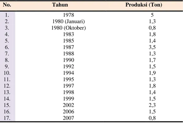 Tabel 2. Produksi siput lola di desa Noloth pulau Saparua dari tahun 1978-2007 