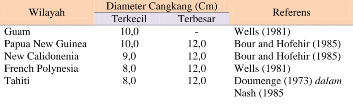 Tabel 3. Batas ukuran diameter cangkang yang boleh dipanen di beberapa negara                  di Pasifik*) 