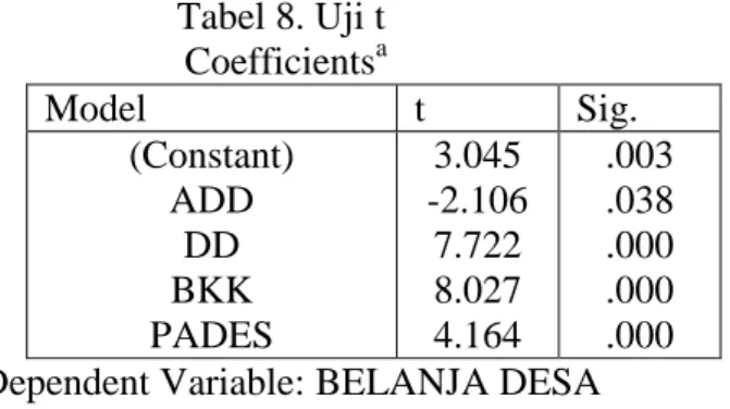 Tabel 8. Uji t  Coefficients a Model  t  Sig.  (Constant)  ADD  DD  BKK  PADES  3.045  -2.106 7.722 8.027 4.164  .003 .038 .000 .000 .000  