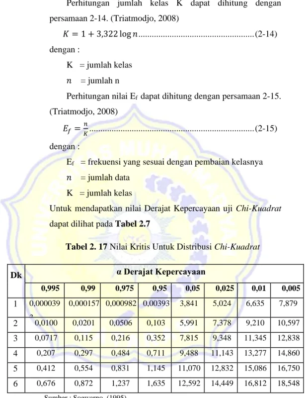 Tabel 2. 17 Nilai Kritis Untuk Distribusi Chi-Kuadrat 