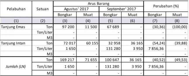 Tabel 7.Jumlah Arus Barang Perdagangan Luar Negeri Angkutan Laut  Di Jawa Tengah Agustus-September 2017 