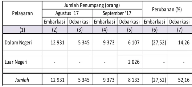 Tabel 4. Jumlah Penumpang Angkutan Laut  Di Jawa Tengah   Periode Agustus-September 2017 