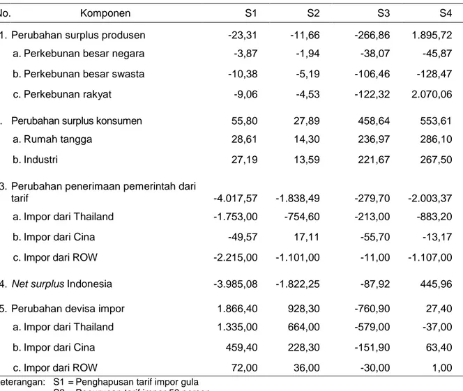 Tabel 9.  Peramalan Dampak Berbagai Alternatif Kebijakan Ekonomi di Sektor Pertanian Periode  2015-2020 (Rp Miliar) 
