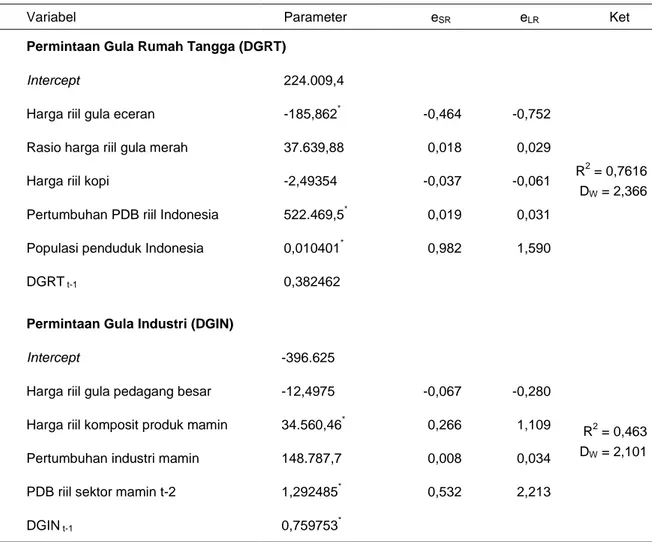 Tabel 3. Hasil Estimasi Persamaan Permintaan Gula Indonesia 