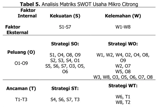 Tabel 5. Analisis Matriks SWOT Usaha Mikro Citrong            Faktor            Internal  Faktor   Eksternal  Kekuatan (S) S1-S7  Kelemahan (W) W1-W8  Peluang (O)  O1-O9  Strategi SO:  S1, O4, O8, O9 S2, S3, S4, O1  S5, S6, S7, O3, O5,  O6   Strategi WO: 
