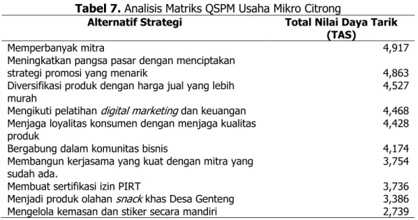 Tabel 7. Analisis Matriks QSPM Usaha Mikro Citrong 