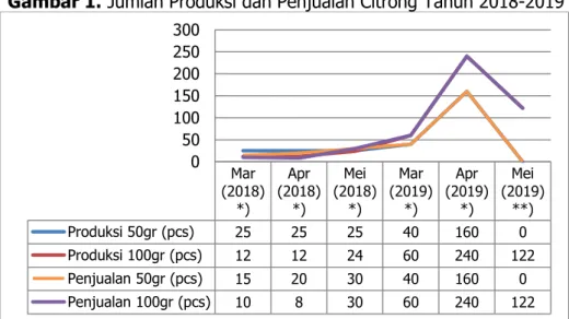 Gambar 1. Jumlah Produksi dan Penjualan Citrong Tahun 2018-2019 