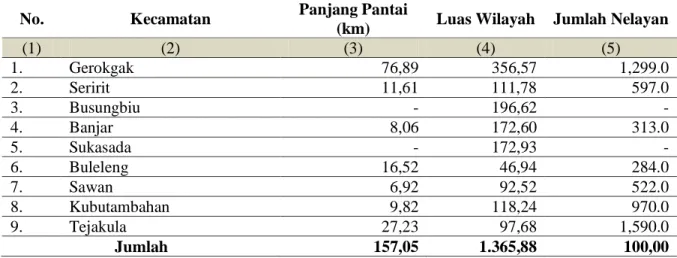 Tabel 1. Panjang Pantai dan Jumlah Nelayan Perkecamatan di Kabupaten Buleleng Tahun 2019 