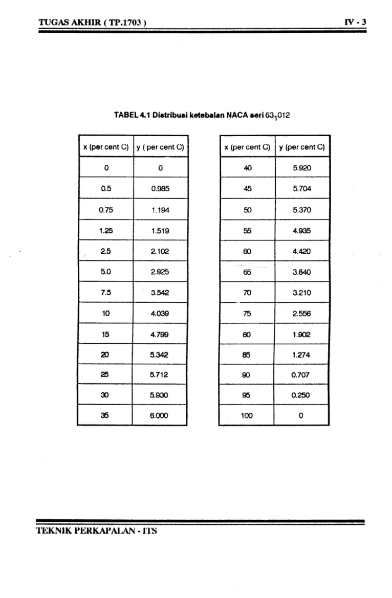 TABEL 4.1  Di&amp;tribU6i ketebalan NACA seri 631012 