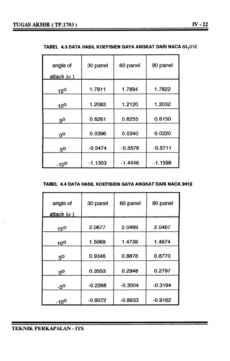TABEL  4.3 DATA HASIL KOEFISIEN GAYA ANGKAT DARI NACA 631012 