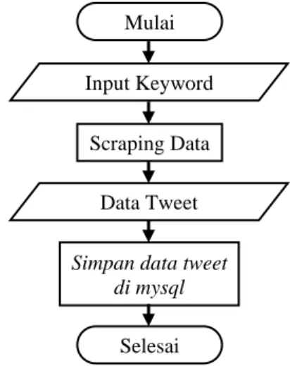 Gambar 1. Alur Scraping Data 