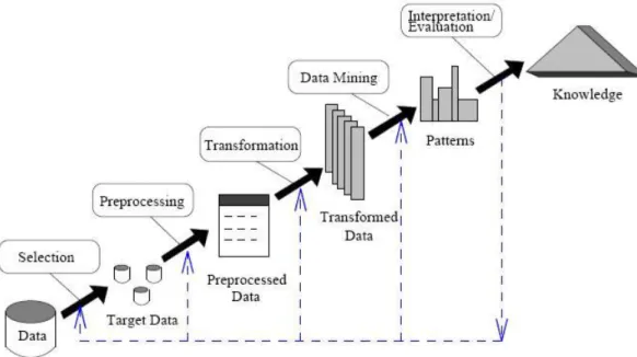 Gambar 2.1 Tahapan Knowledge Discovery in Database (KDD) 