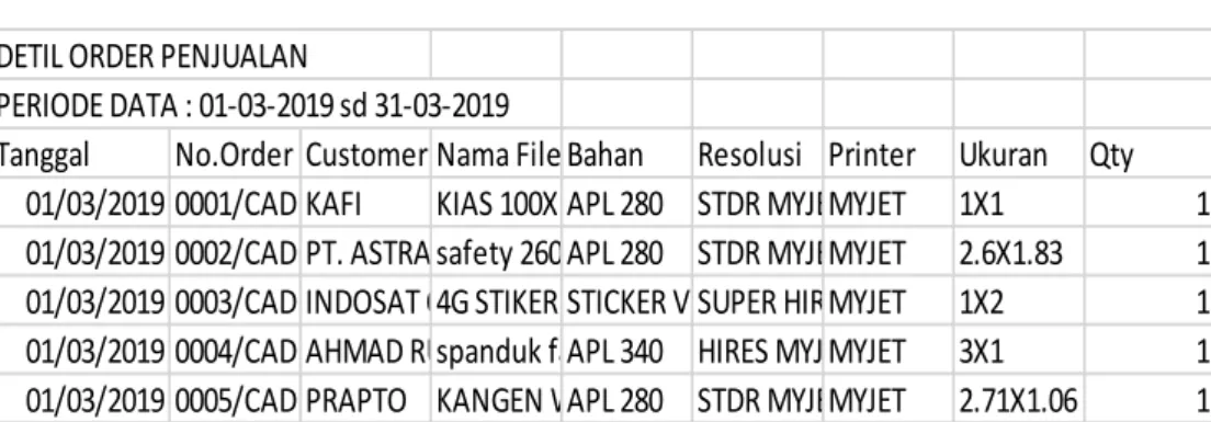 Table 3.1 Dataset Penjualan. 