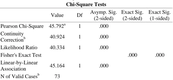Tabel 4.11. Tabel Analisis Chi Square 