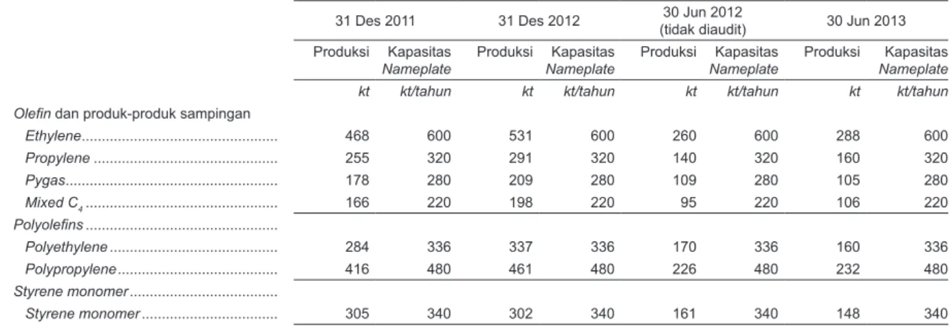 Tabel di bawah ini menunjukkan produksi dan total kapasitas produksi Perseroan untuk periode-periode  yang disajikan