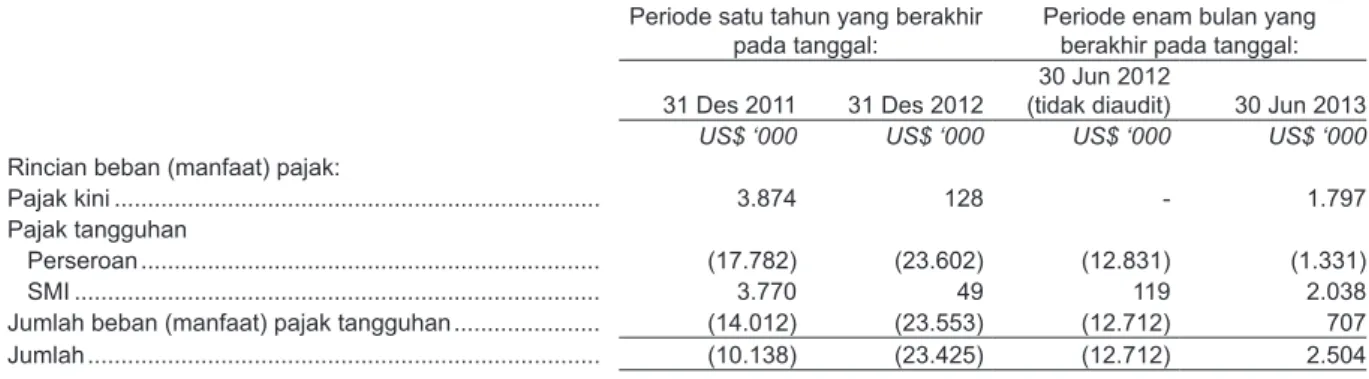 Tabel di bawah menunjukkan rincian beban (manfaat) pajak Perseroan serta beban (manfaat) pajak  tangguhan untuk periode-periode yang disajikan.