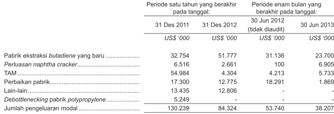 Tabel di bawah ini menunjukan pengeluaran modal yang aktual dari Perseroan untuk tahun-tahun  yang berakhir pada tanggal 31 Desember 2011 dan 31 Desember 2012 serta periode enam bulan  yang berakhir pada tanggal 30 Juni 2012 dan 30 Juni 2013: