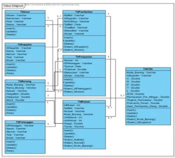 Gambar 3. Activity Diagram Gudang 