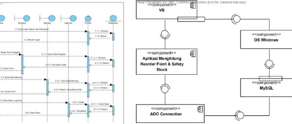 Gambar 7. Sequence Diagram Gudang 