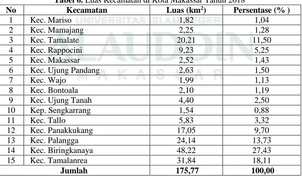 Tabel 6. Luas Kecamatan di Kota Makassar Tahun 2018 