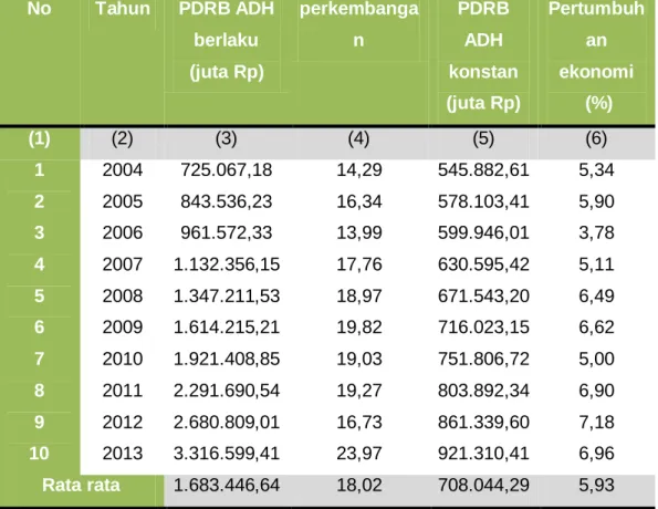 Tabel  perkembangan dan pertumbuhan ekonomi kabupaten  enrekang tahun 2004 – 2013 **  No  Tahun  PDRB ADH  berlaku   (juta Rp)  perkembangan  PDRB ADH  konstan   (juta Rp)  Pertumbuhan ekonomi  (%)  (1)  (2)  (3)  (4)  (5)  (6)  1  2  3  4  5  6  7  8  9  
