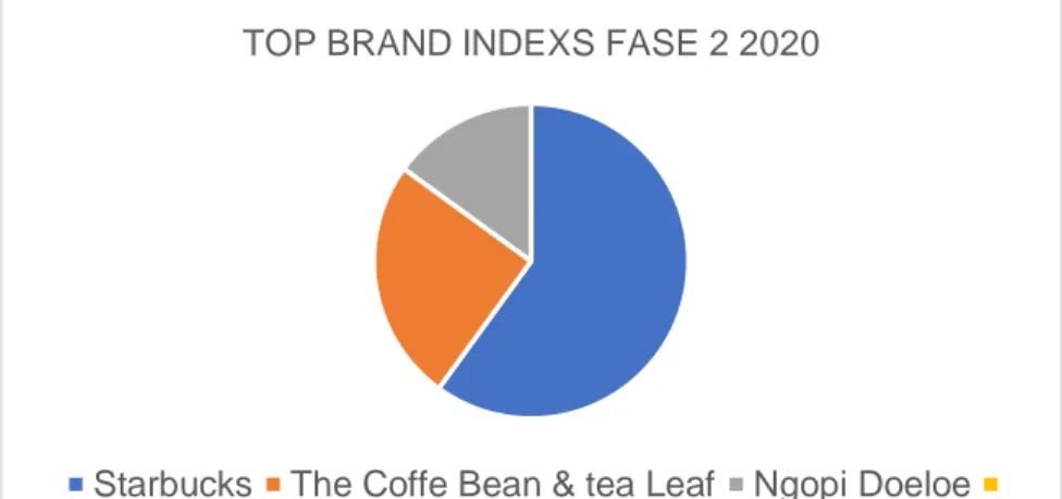 Gambar 2. Top Brand Fase 2 Tahun 2020 dan Fase 2 Tahun 2019 