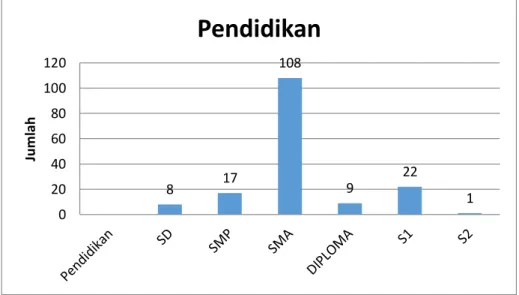 Gambar 4.3 Berdasarkan Pendidikan Responden 