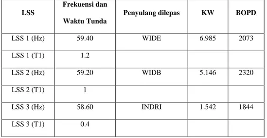 Tabel 3.2 Skema pelepasan Beban yang diterapkan di North Businiess Unit 