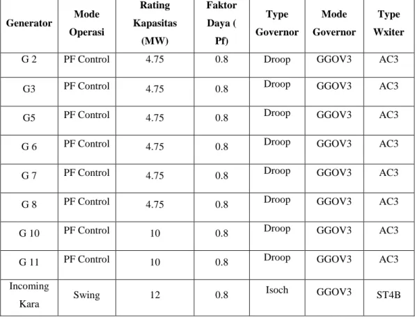 Tabel 3.1 Pengaturan Generator pada Simulasi ETAP 7.5 