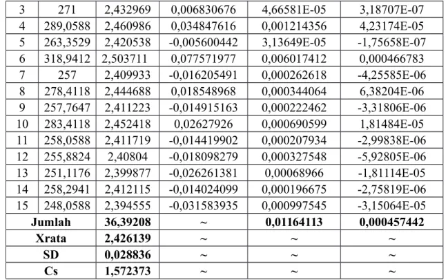 Tabel 4.14 Metode PUH Log Pearson III