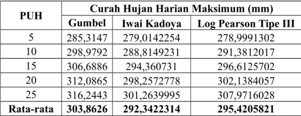 Tabel 4.15 Perbandingan Curah Hujan