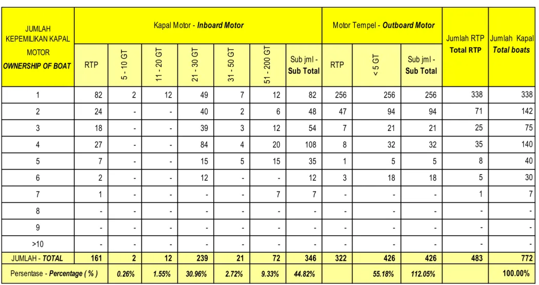 Tabel    1.1  Jumlah RTP / Perusahaan Perikanan Menurut Jumlah Kapal yang Di Miliki, 2019        Table   1.1  Number of marine fisheries household by member of fishing boat, 2019 