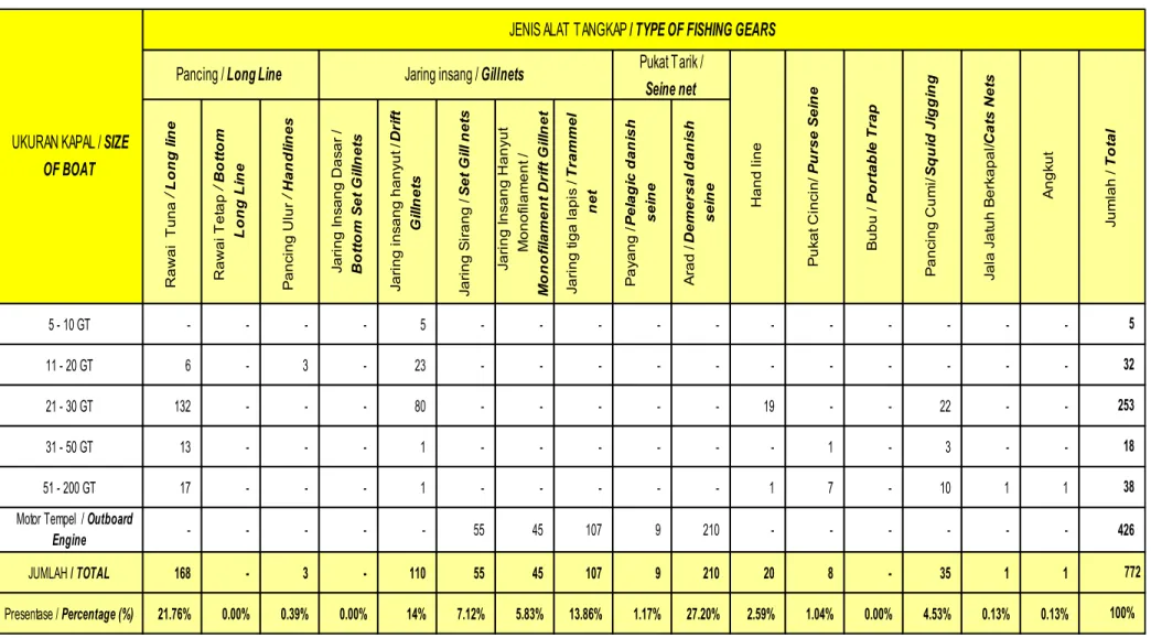 Tabel    1.4  Jumlah Kapal Perikanan Laut menurut Alat Penangkapan Ikan,  2019     Table   1.4   Number of fishing boat by unit of fishing gear,  2019       