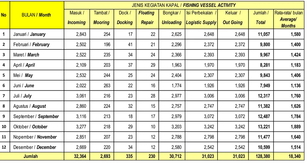 Tabel 1.7.  Jenis Kegiatan Kapal, 2019     Table 1.7. Type of fishing vessel activity, 2019 
