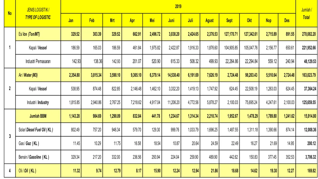 Tabel  1.9.   Volume Penyaluran Perbekalan, 2019  Table  1.9.   Volume of logistic distribution, 2019 
