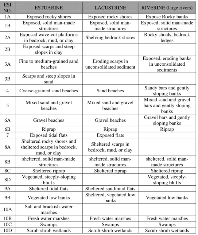 Tabel 2.1. Environmental Sensitivity Index  ESI 