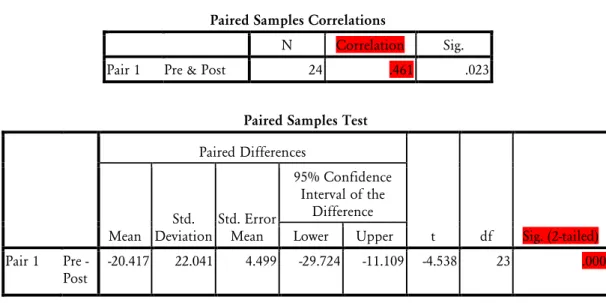 Tabel 3 &amp; 4 Hasil Uji Paired Sample t-test  Paired Samples Correlations 