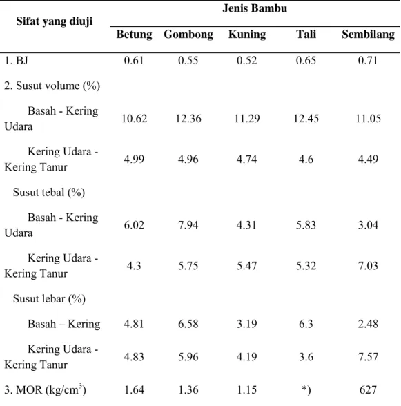 Tabel 1  Sifat fisis mekanis beberapa jenis bambu di Indonesia 