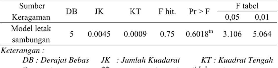 Tabel 2  Analisis sidik ragam kerapatan bambu lapis   Sumber  DB  JK  KT  F hit.  Pr &gt; F  F tabel  Keragaman 0,05  0,01  Model letak  5 0.0045 0.0009 0.75 0.6018 tn  3.106 5.064  sambungan  Keterangan : 