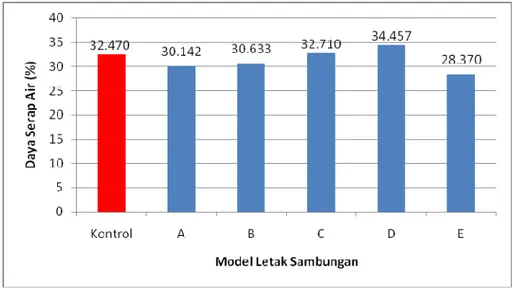 Tabel 3  Analisis sidik ragam kadar air bambu lapis  Sumber  DB  JK  KT  F hit. Pr &gt; F  F tabel  Keragaman 0,05  0,01  Model letak  5 0.000084 0.000017 1.44  0.2799 tn  3.106 5.064  sambungan  Keterangan : 