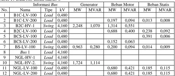 Tabel 19 Data bus untuk Kasus-6 