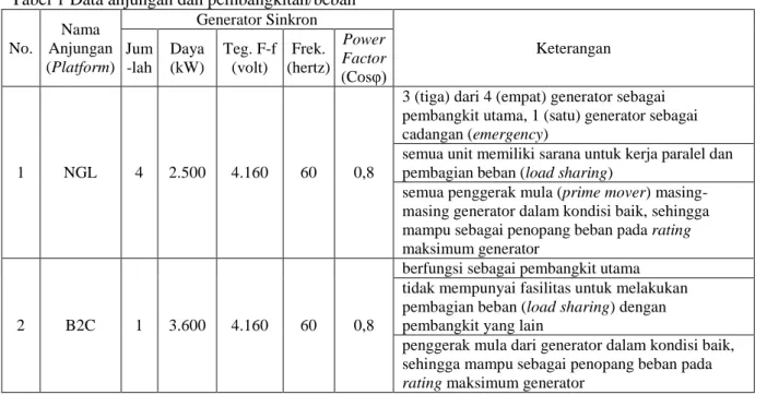 Tabel 1 Data anjungan dan pembangkitan/beban  No.  Nama  Anjungan  (Platform)  Generator Sinkron  Keterangan Jum -lah  Daya (kW)  Teg