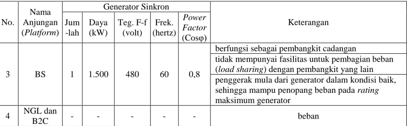 Tabel  2 Perbandingan data beban di NGL dan B2C  Lokasi beban  Kapasitas (menurut) 